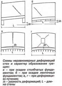 Характер образования трещин